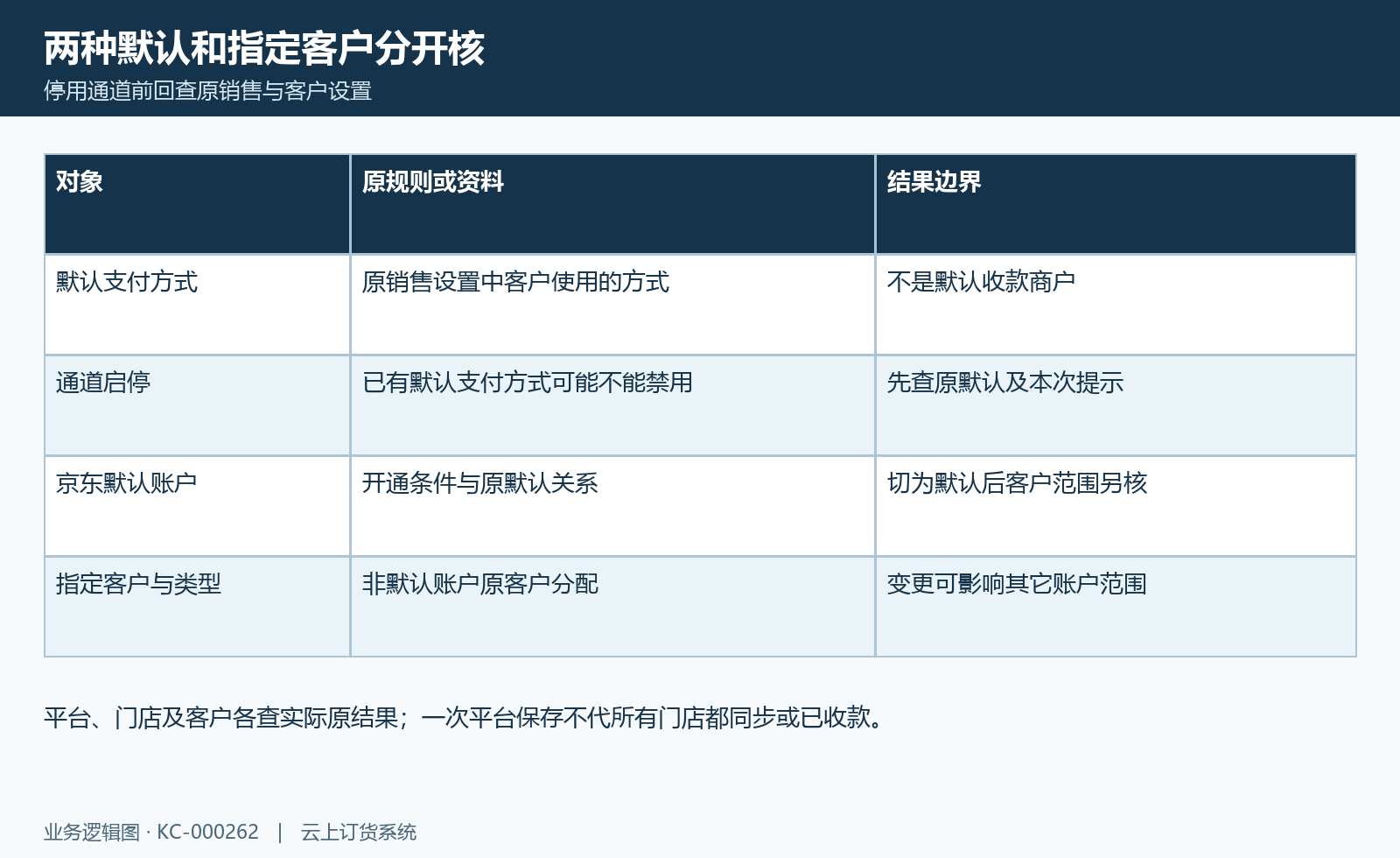 通道默认关系图:支付方式、收款账户、指定客户及门店原结果分别核验。