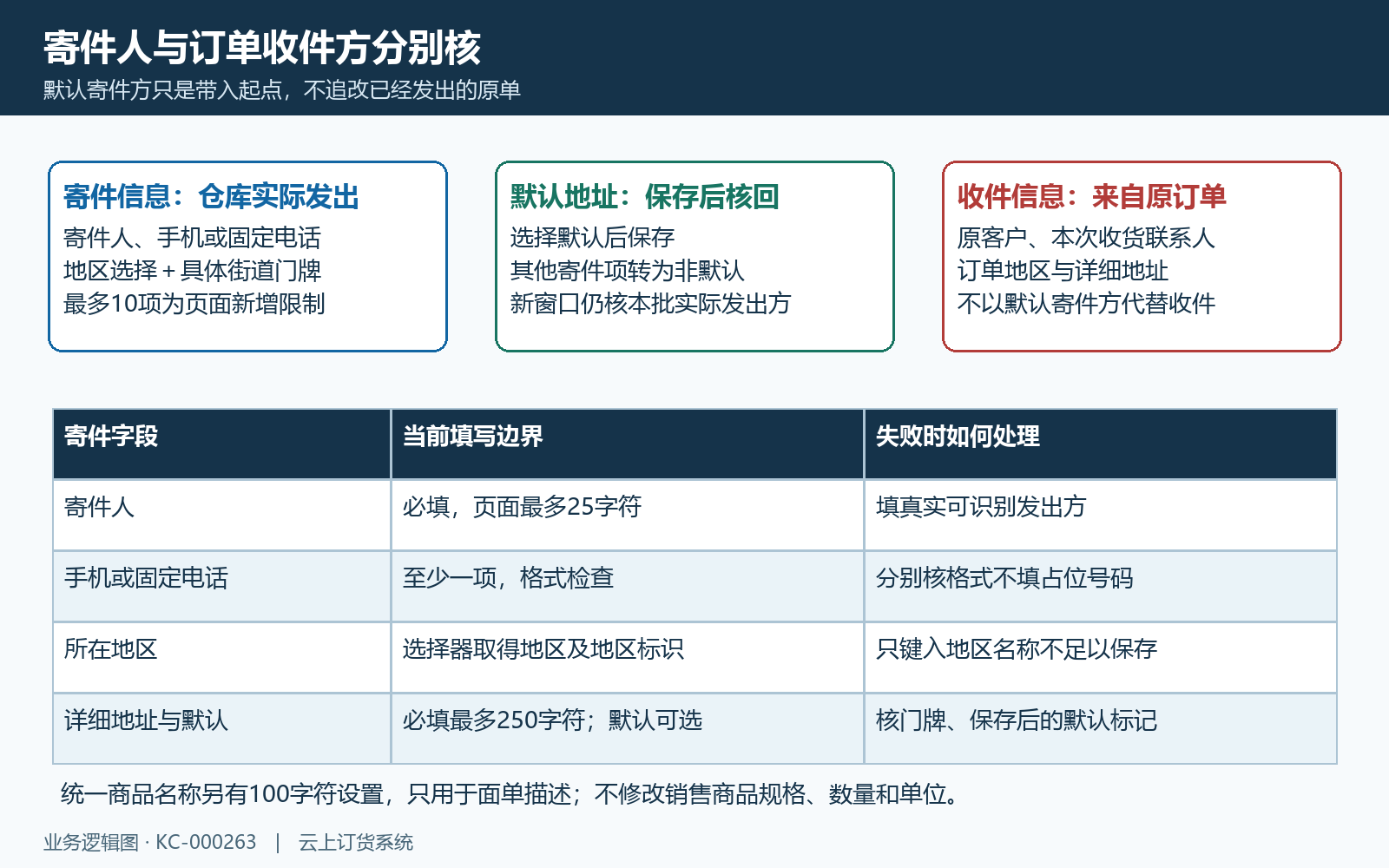 寄件方必填默认资料与订单收件分开
