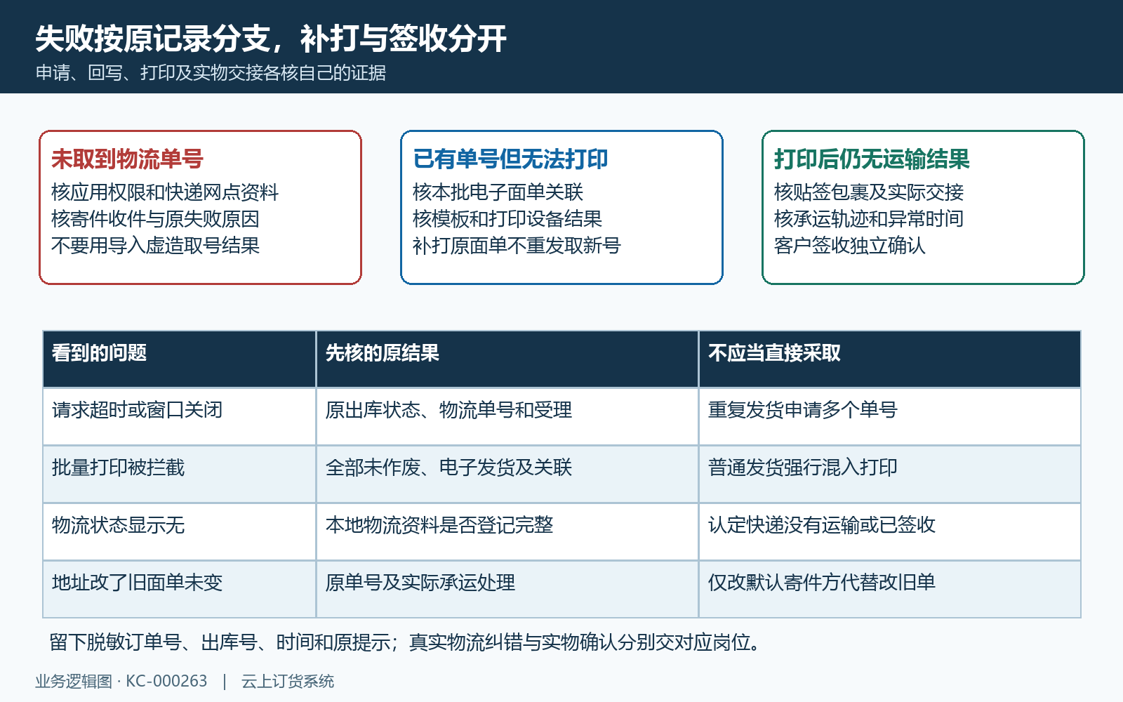 面单失败原单回查补打与实际签收
