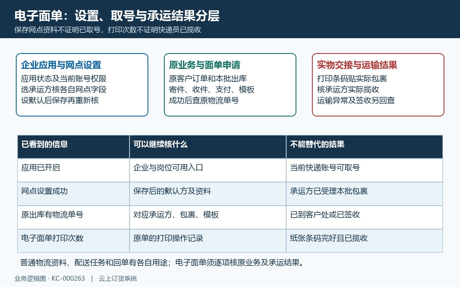 面单应用网点寄件与承运结果分层