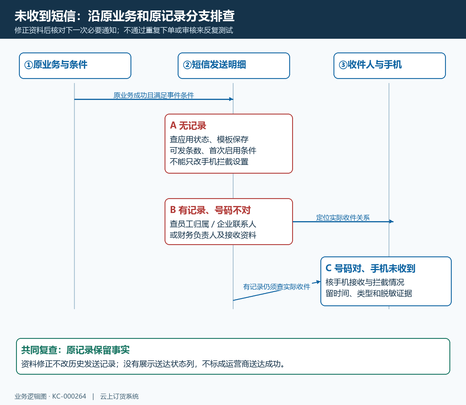 短信未收到的证据分支与复查时序