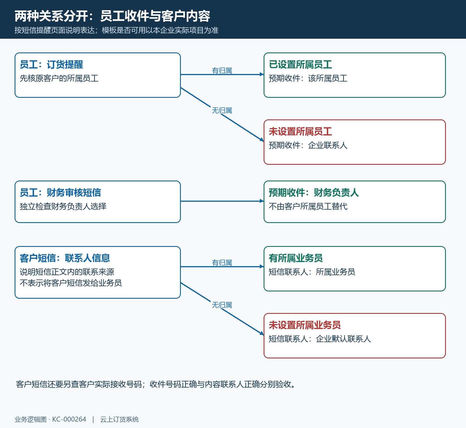 员工收件与客户短信联系人来源分支
