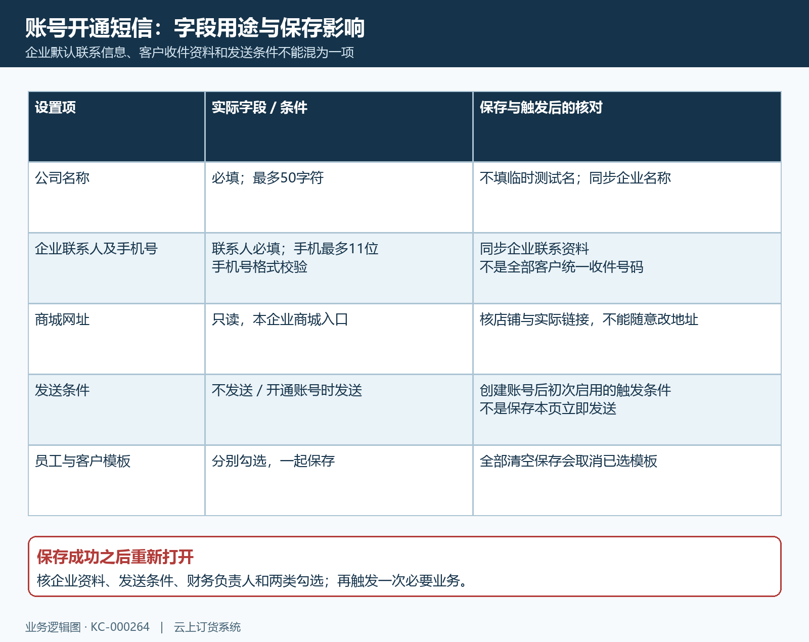 开通短信字段与保存影响核对矩阵