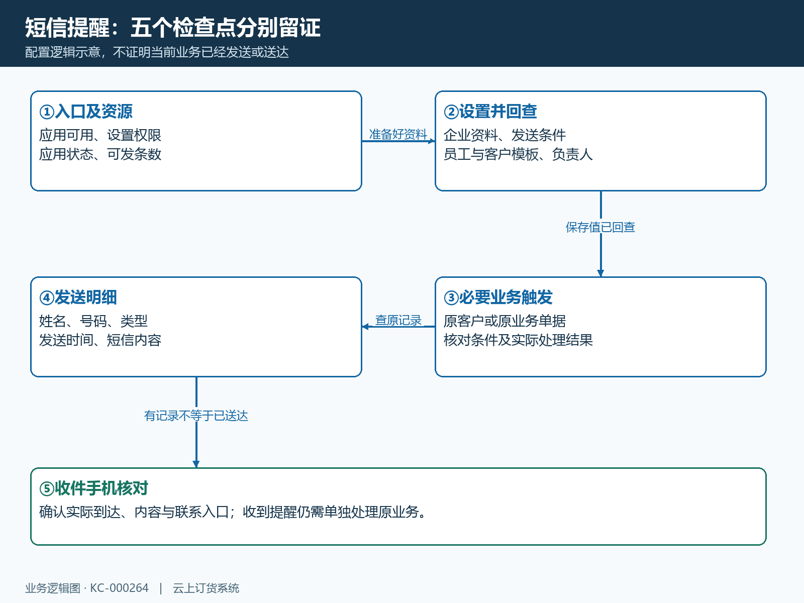 短信提醒配置到手机核对的分层流程