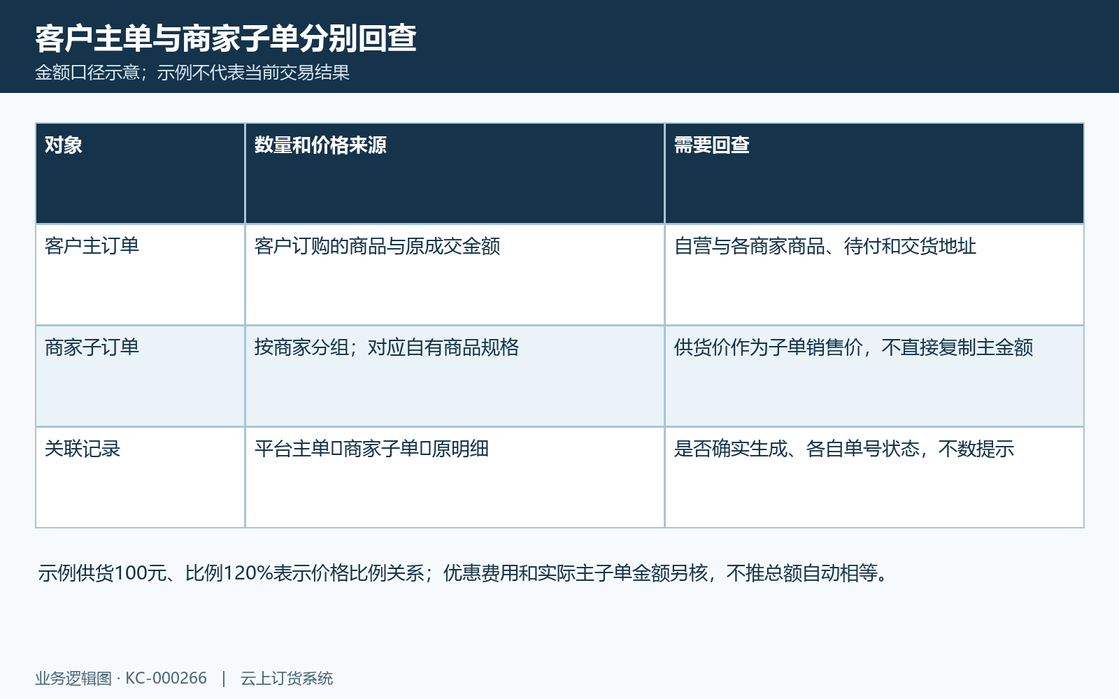 客户主单商家子单金额与关联