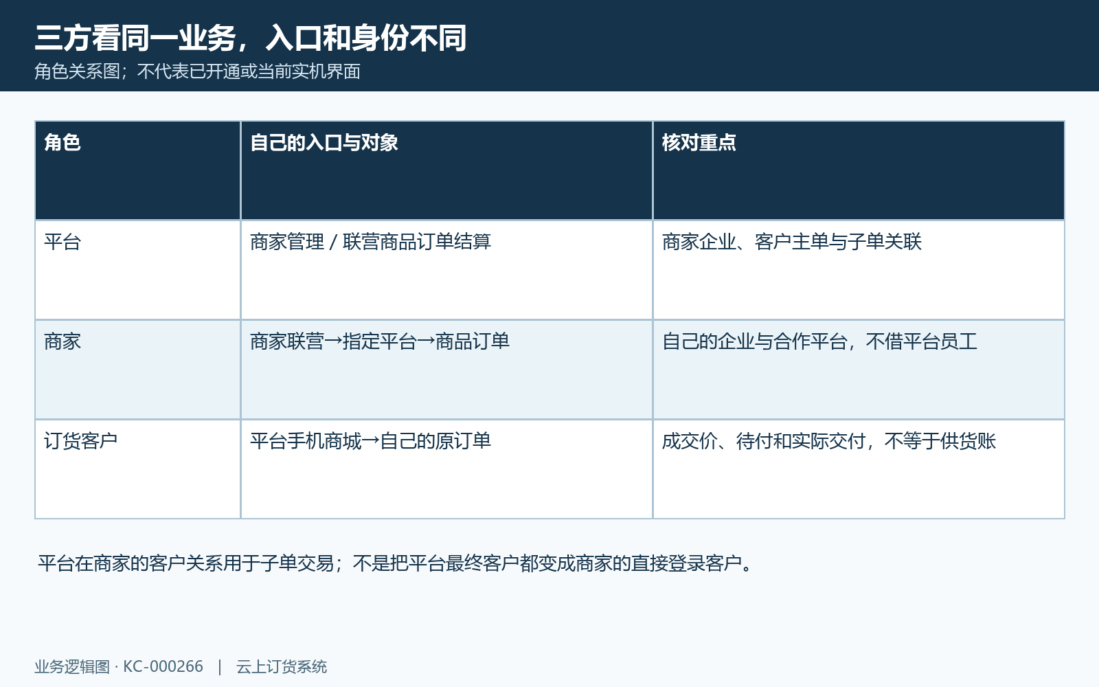 三方入口与原业务对象