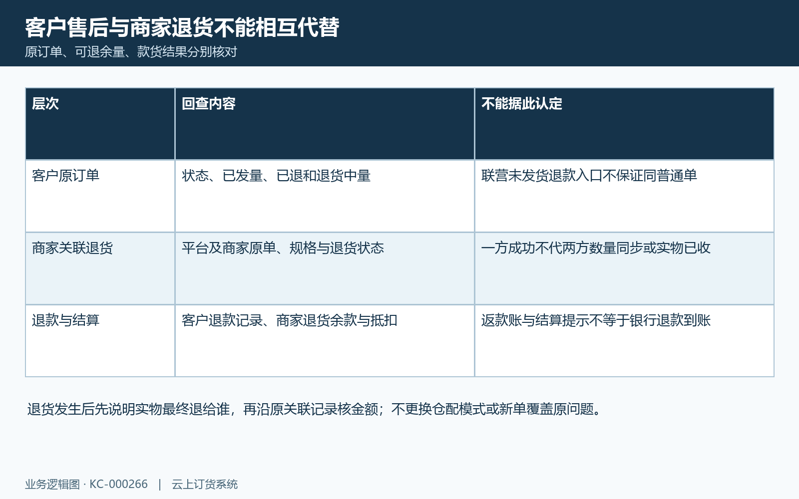客户和商家退货退款分层