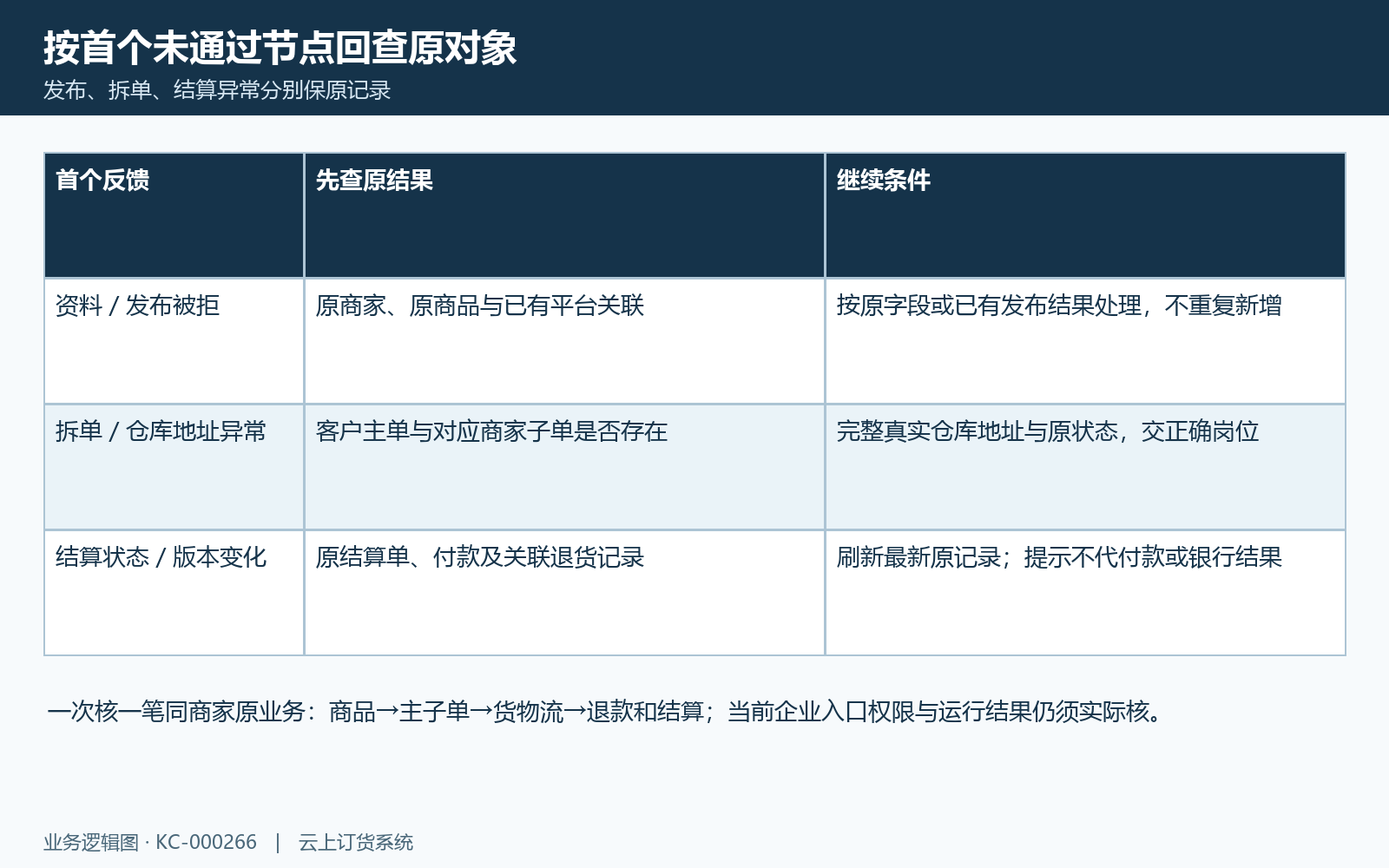 首个失败原业务核对