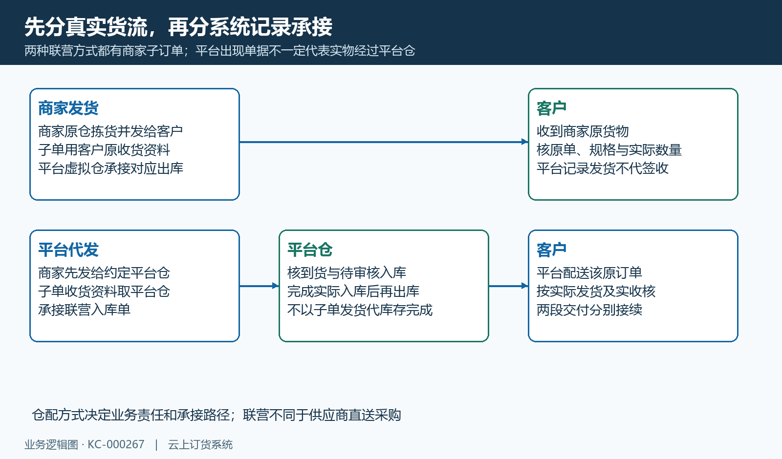 商家发货与平台代发的真实货流及平台记录区别,不把虚拟仓记录当实物入库。