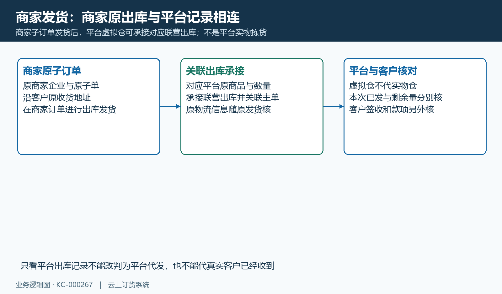 商家子订单发货与平台虚拟仓出库关联;平台记录不代客户签收。