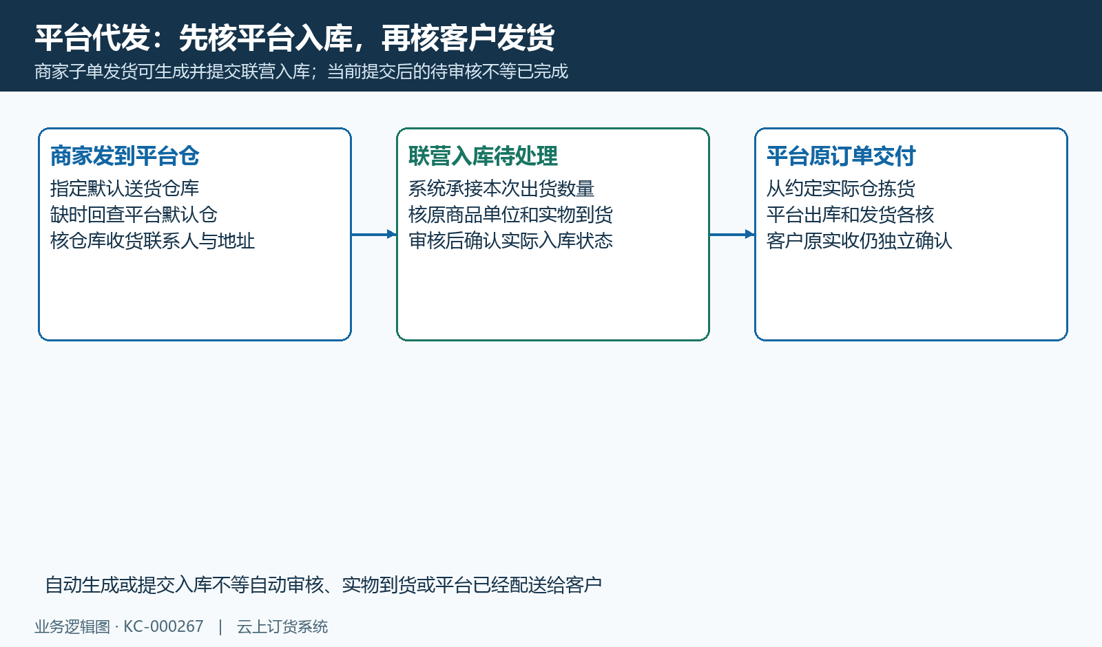 平台代发先承接待审核联营入库,再核实际入库与平台客户发货。