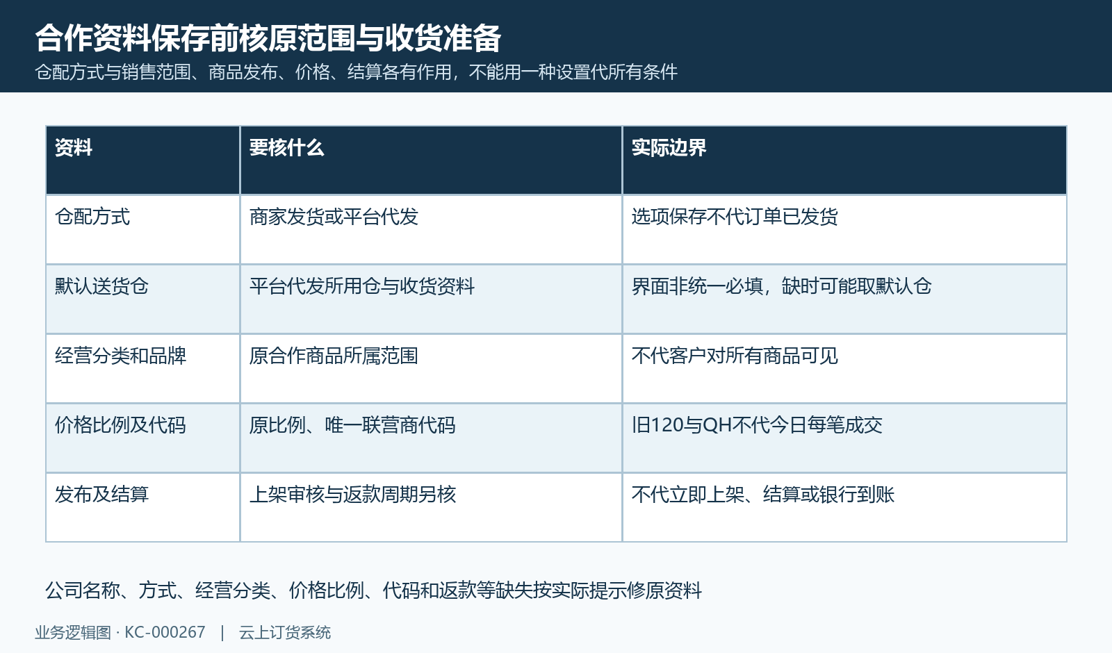 仓配、范围、价格、发布及结算设置用途不同,按原反馈补资料。