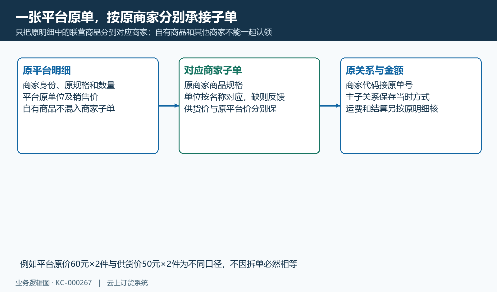 平台主单按原商家承接子单,规格单位与供货价、平台原价分别核。