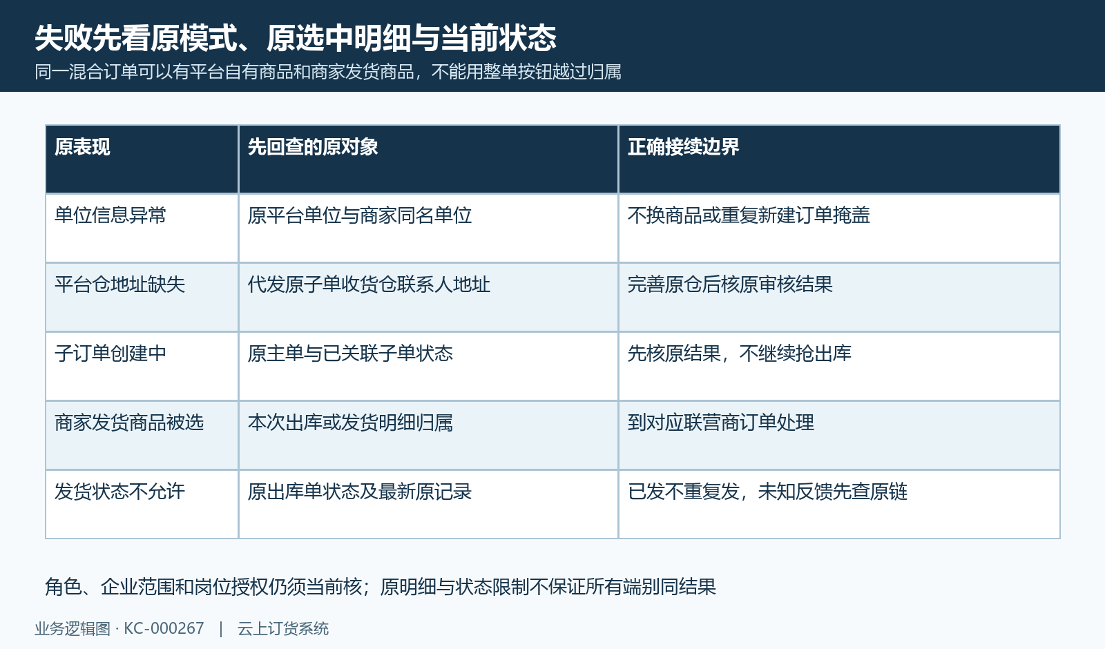 混合订单按本次明细归属处理,失败回原单位、仓库、关联及状态。