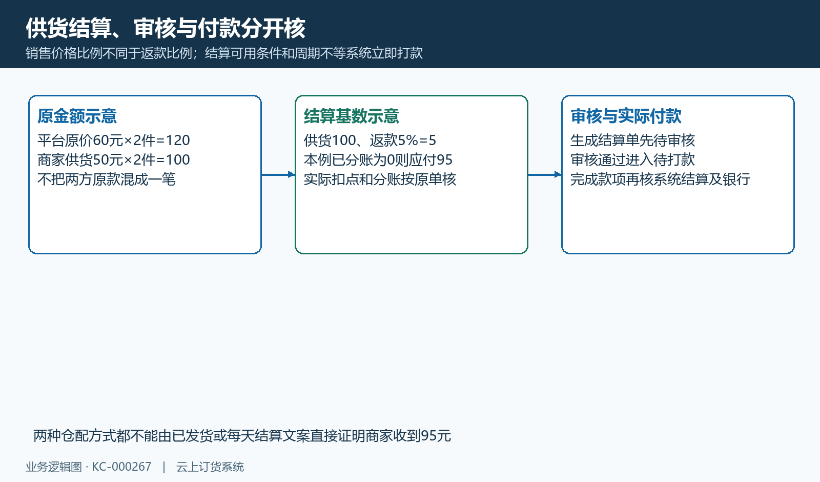 供货100元扣返款5元、示例分账零得应付95;审核和付款仍分开。