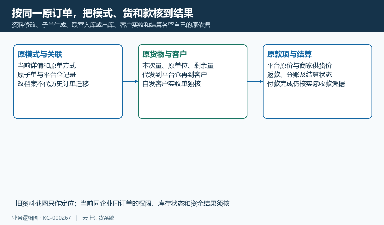原模式、款货关联、客户实收与结算各自确认,不用当前档案代历史全链。