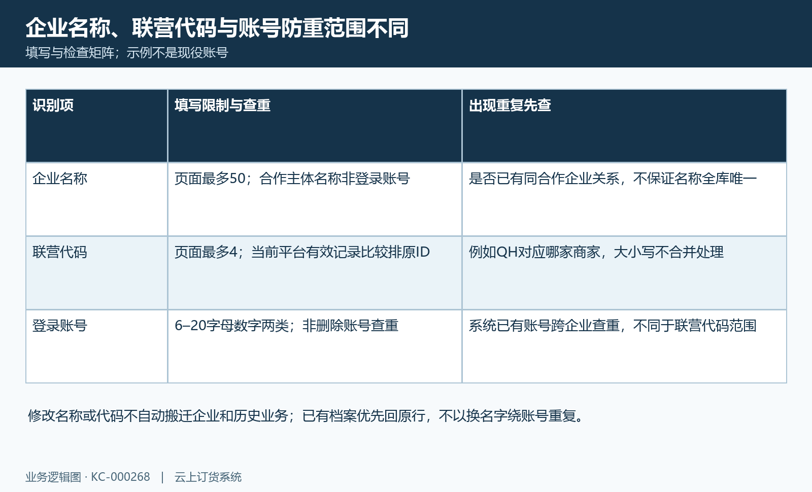 名称代码账号不同范围