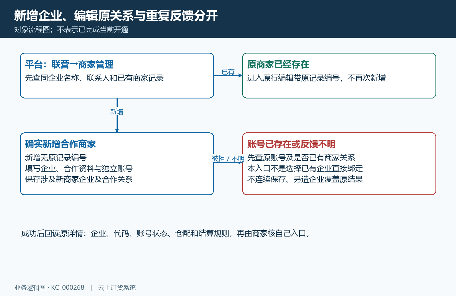 新增与编辑原对象不同