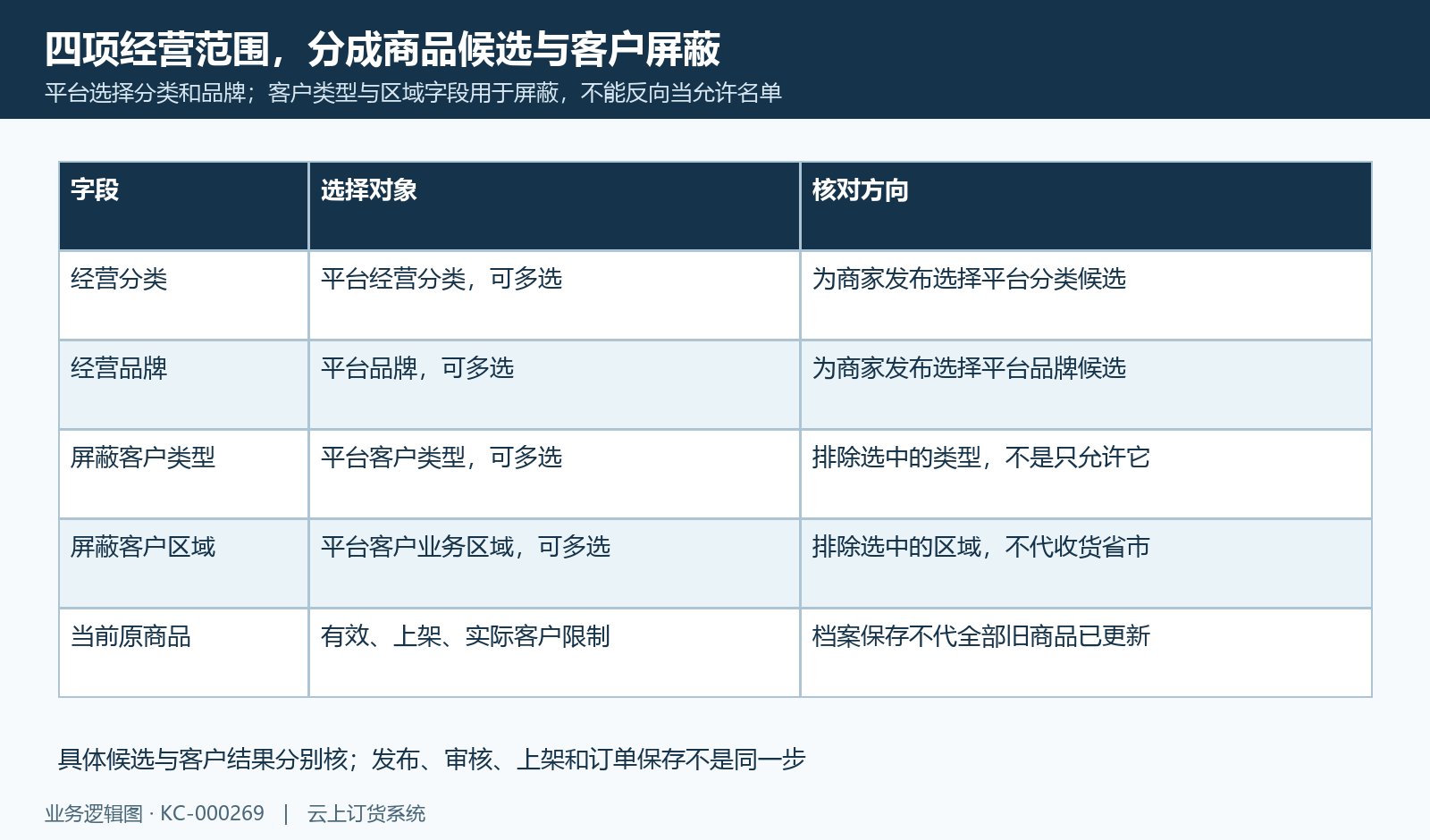 分类品牌面向商品候选,客户类型区域面向屏蔽;档案与原商品结果分开。