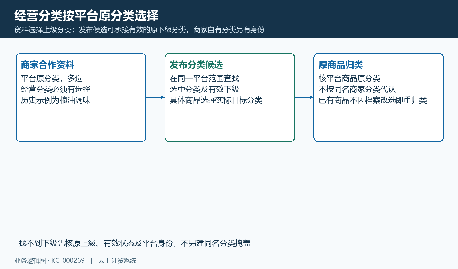 发布候选承接平台所选分类及有效下级,原商品归类另核。