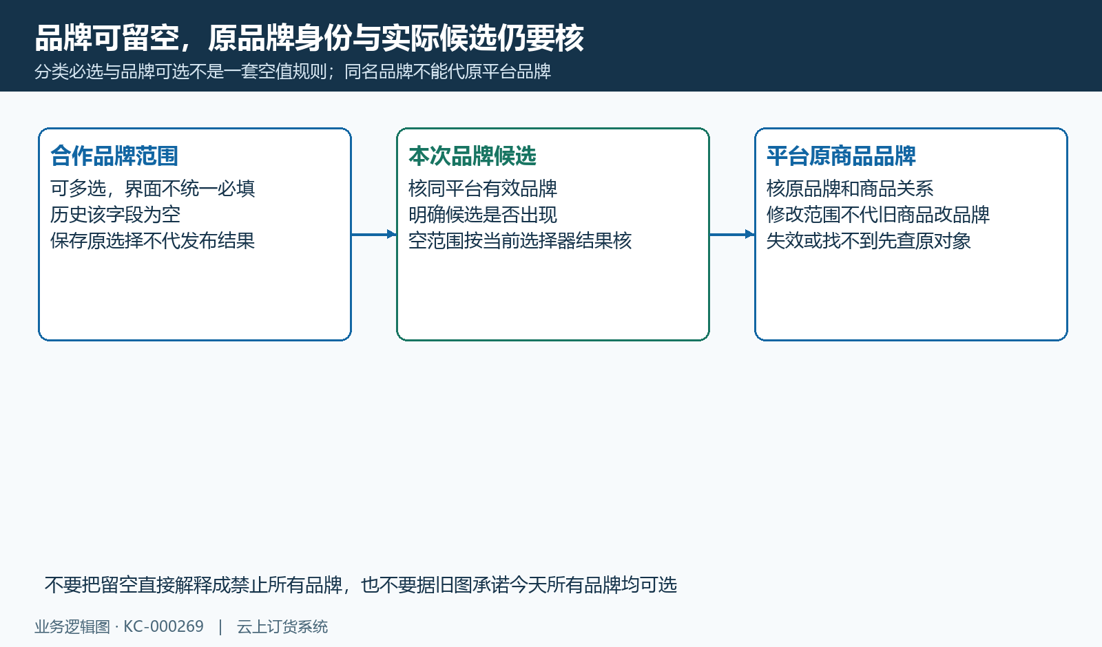 平台原品牌、当前候选和已存在商品品牌分别核。