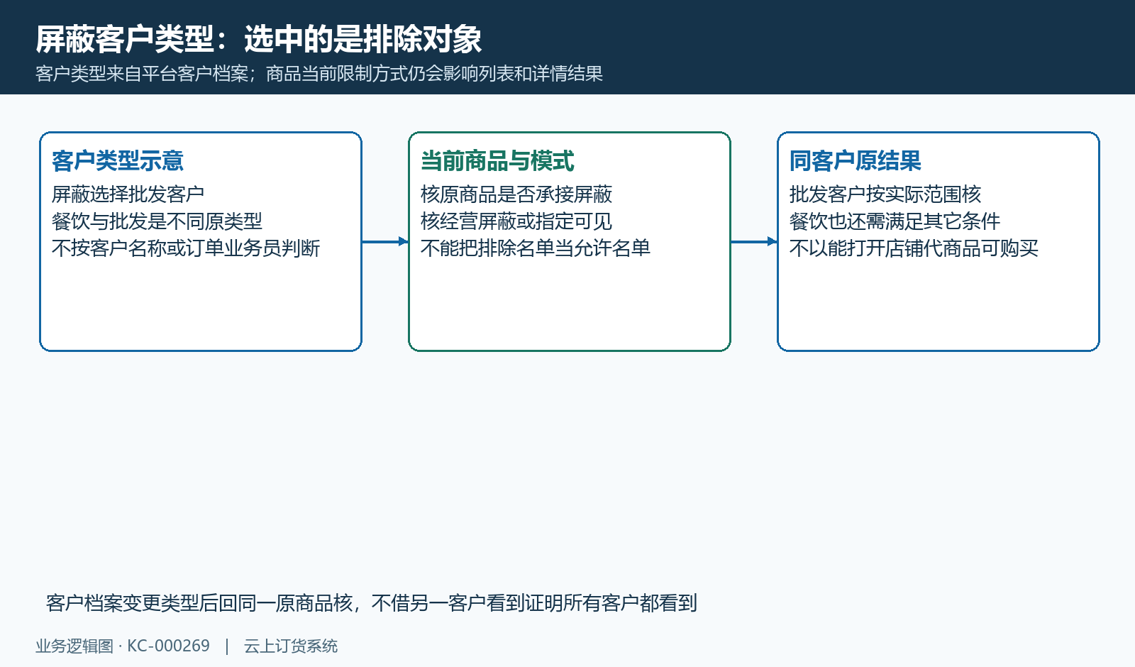 选中客户类型是排除,当前商品限制模式与同客户结果另外核。
