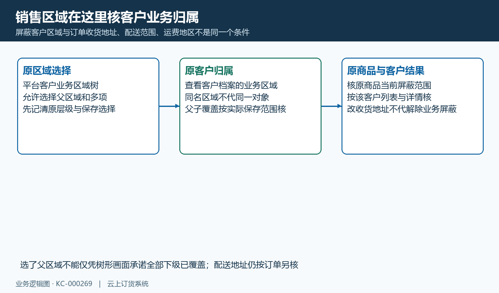 客户业务区域、父子保存范围和原商品结果分别确认。