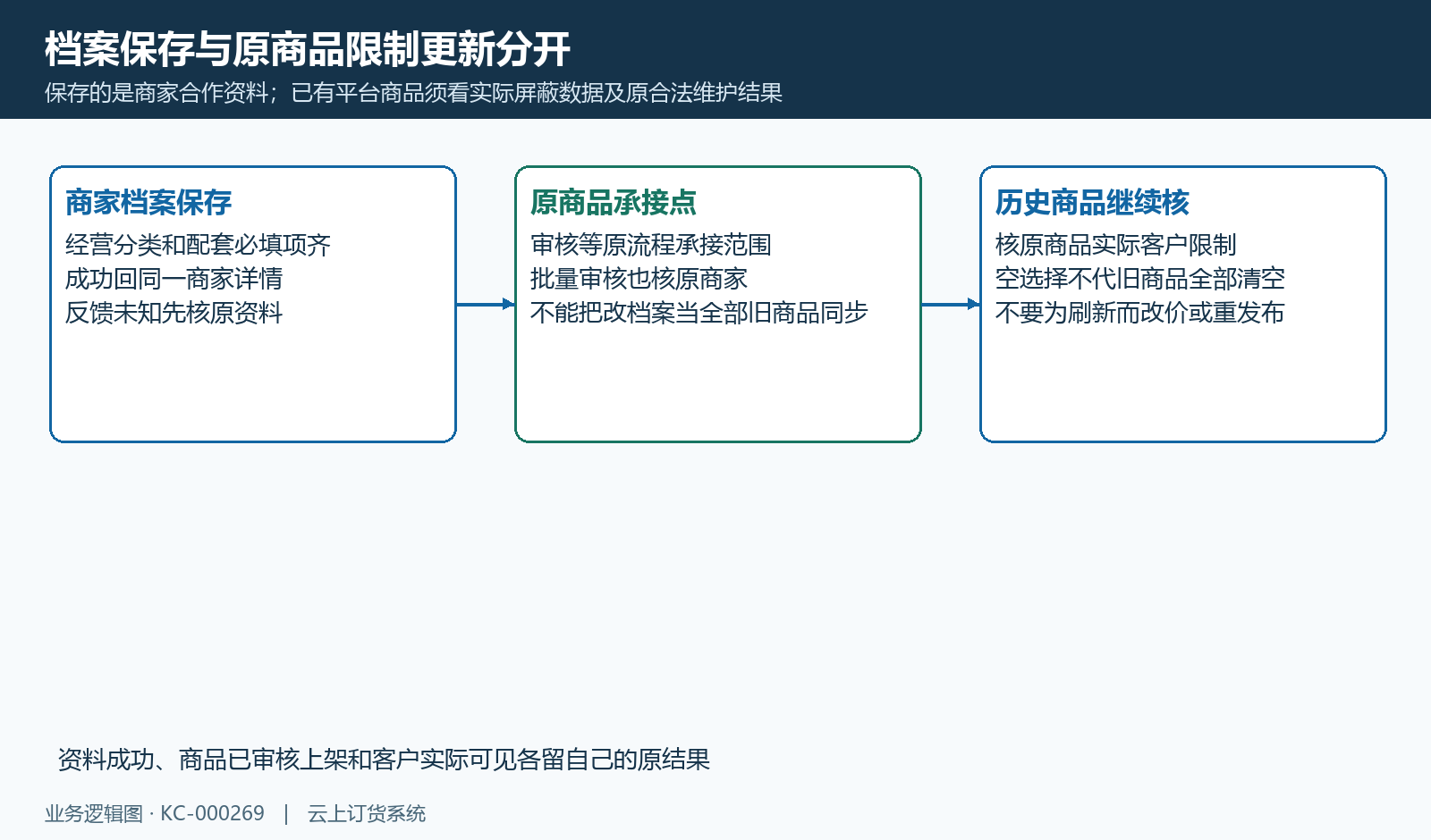 保存商家档案不代历史商品全面更新,不为刷新改价或重发布。