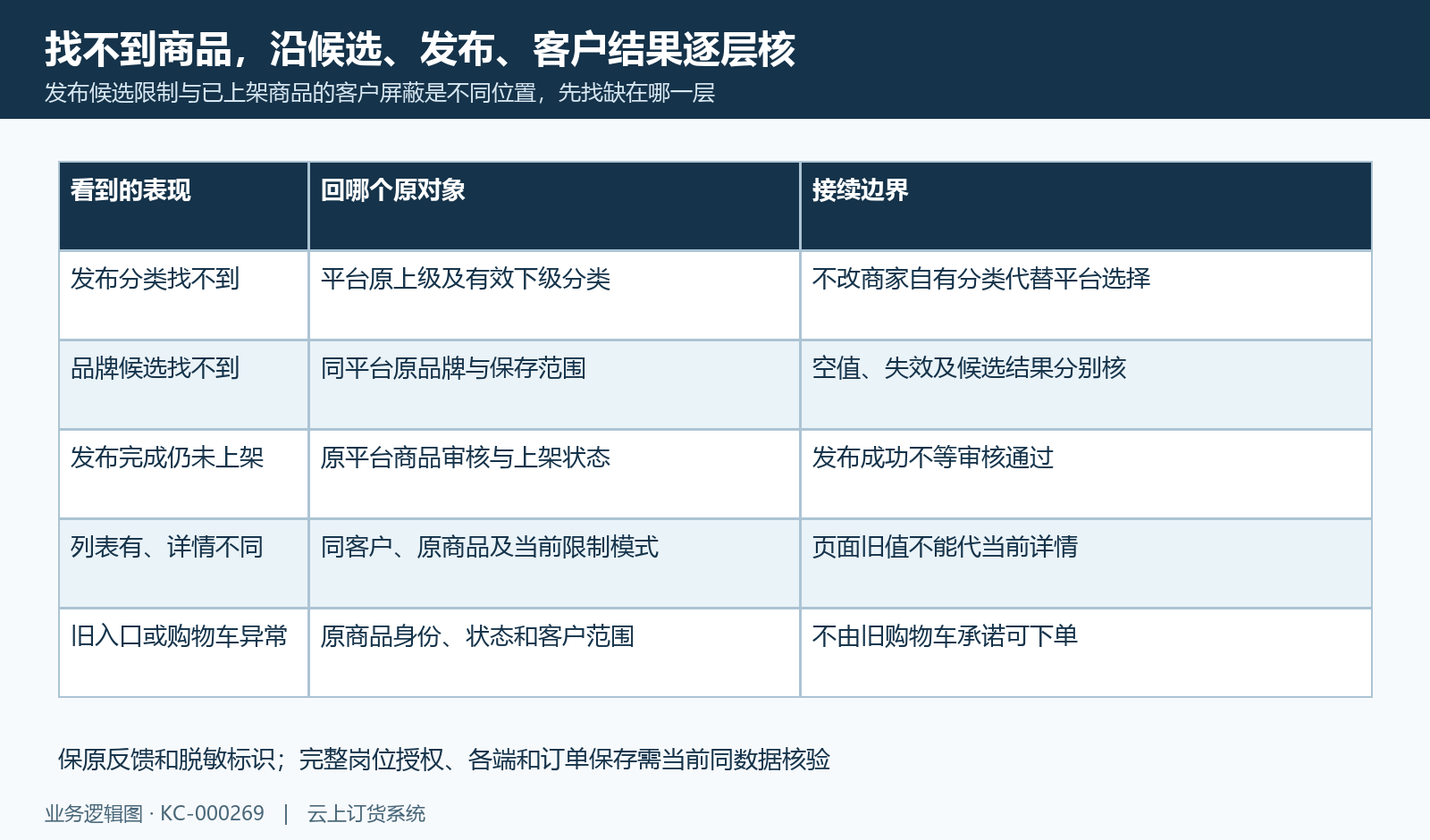 发布候选、审核上架、客户列表详情与旧入口逐层定位原结果。