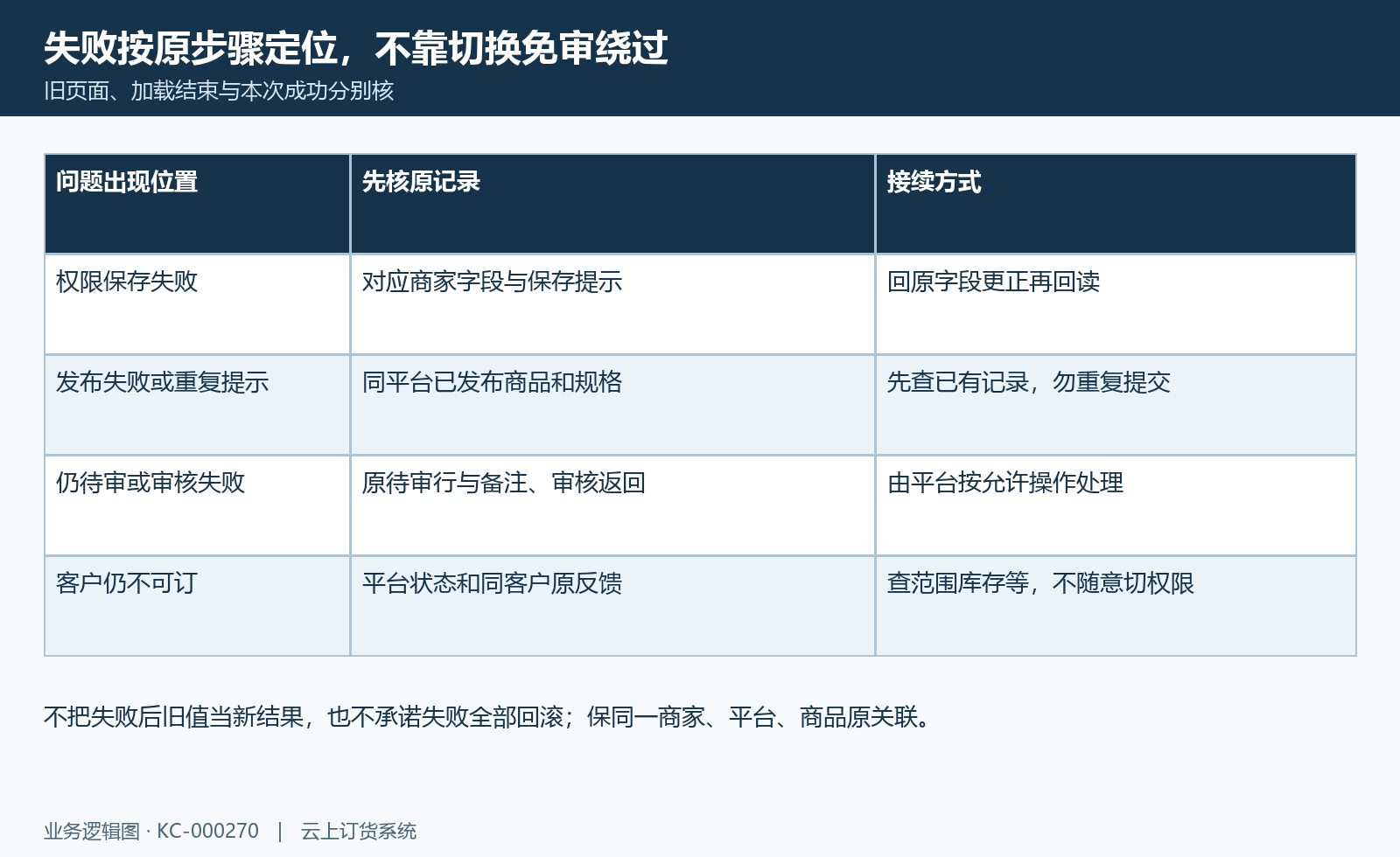 发布审核失败定位:保存、发布、审核和客户原结果逐层接续。