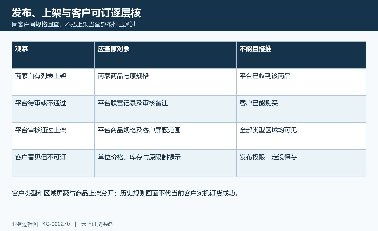 客户可订结果:原商品、平台状态与同客户订货条件分开。