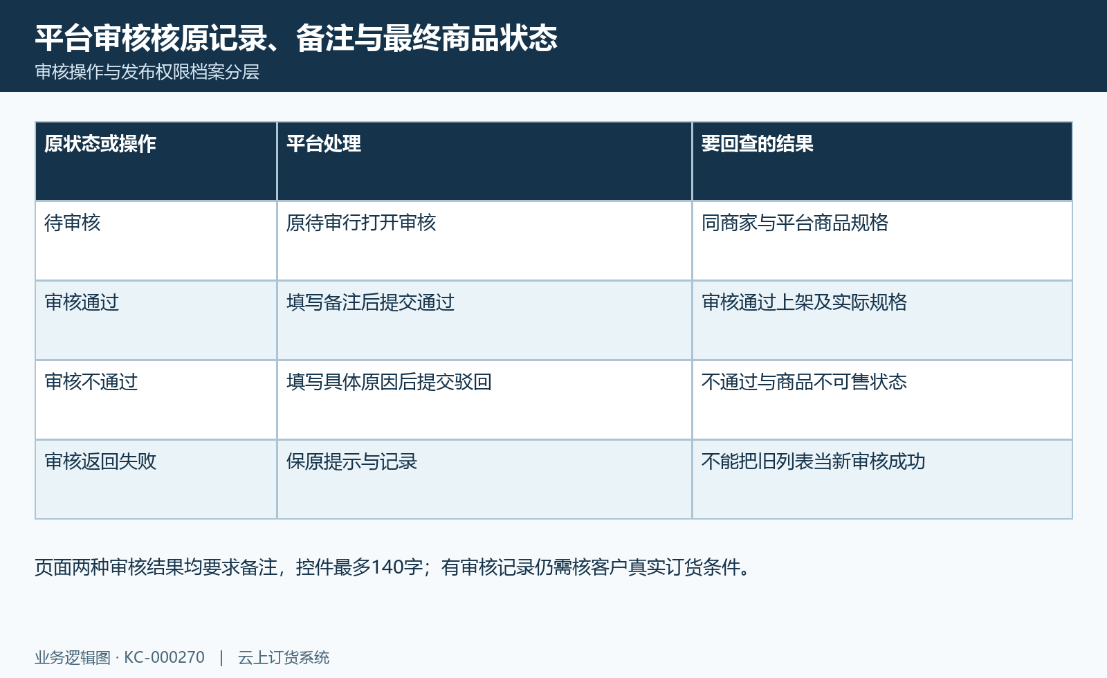 平台人工审核:待审核、备注、通过或驳回与原结果。