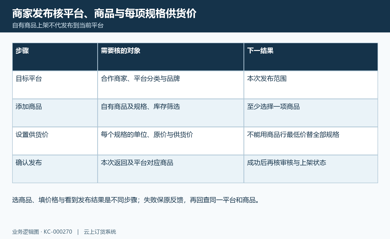 商品发布步骤:目标、商品、规格供货价与发布返回分别确认。