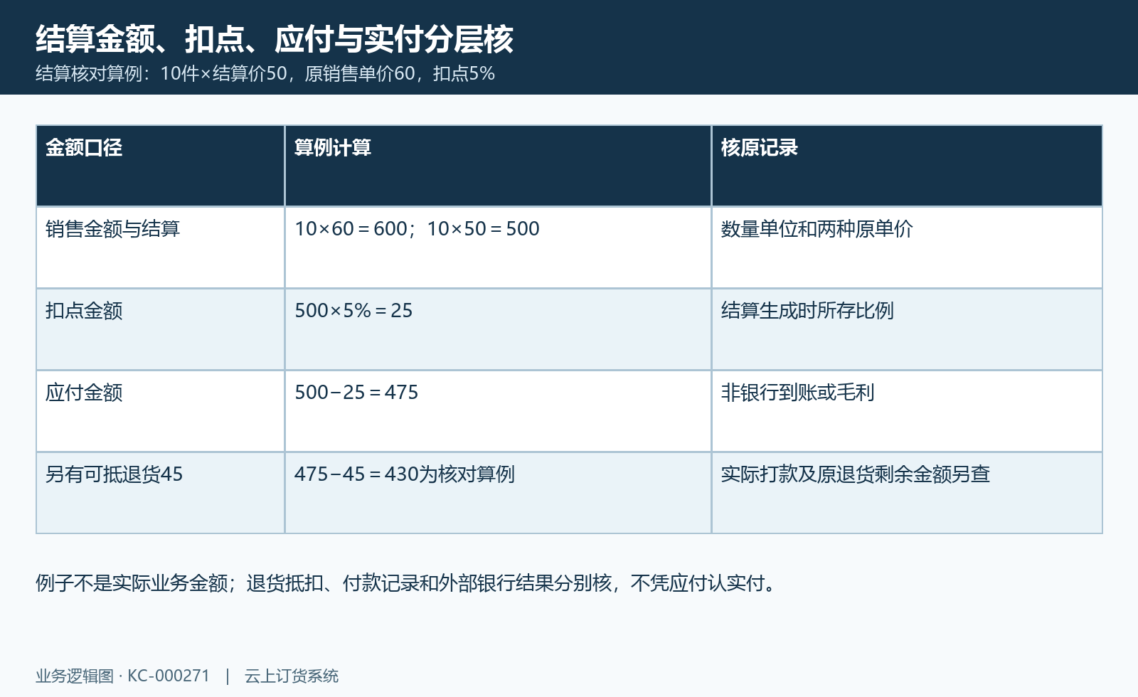独立结算算例:销售600、结算500、扣点25、应付475与退货后的核对金额。