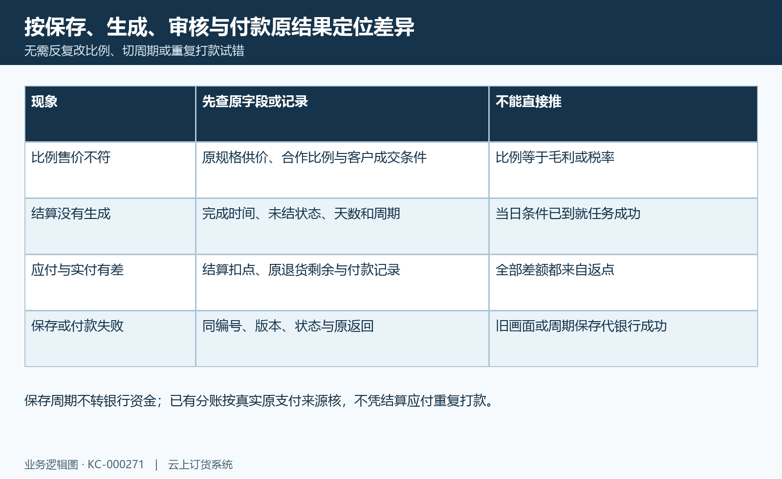 价格结算异常核对:价格、结算时间、实付差额与原返回逐层定位。