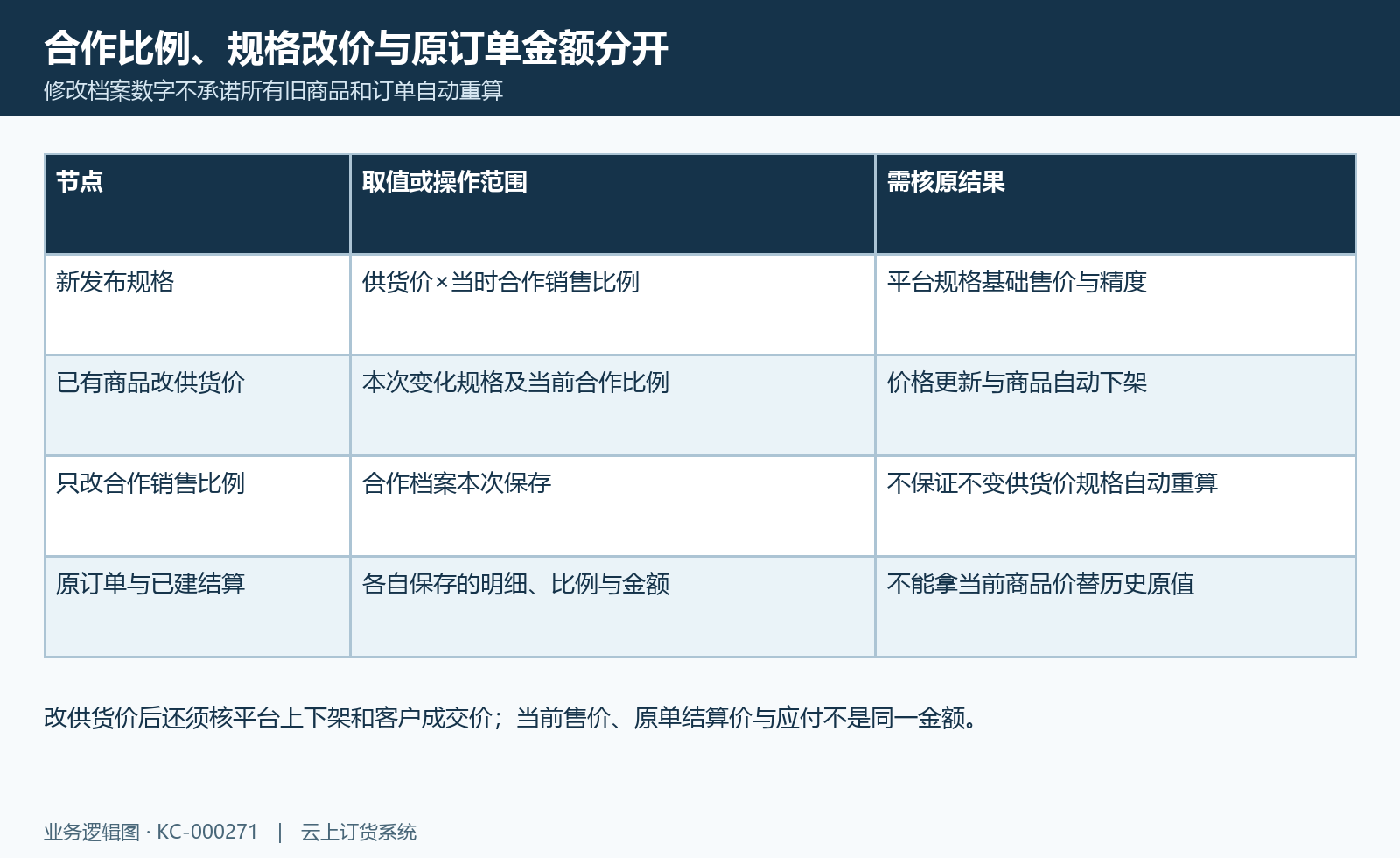 新旧价格范围:发布、改供价、档案比例与原订单分层核。