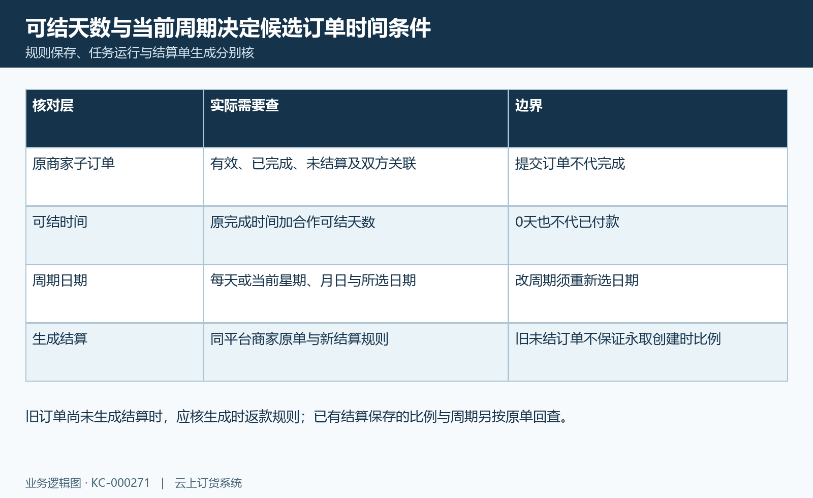 结算时间条件:完成、未结算、天数、周期与规则取值。