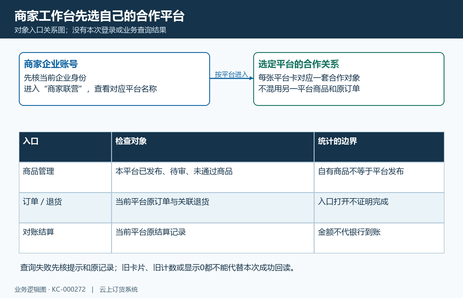 商家工作台合作平台对象