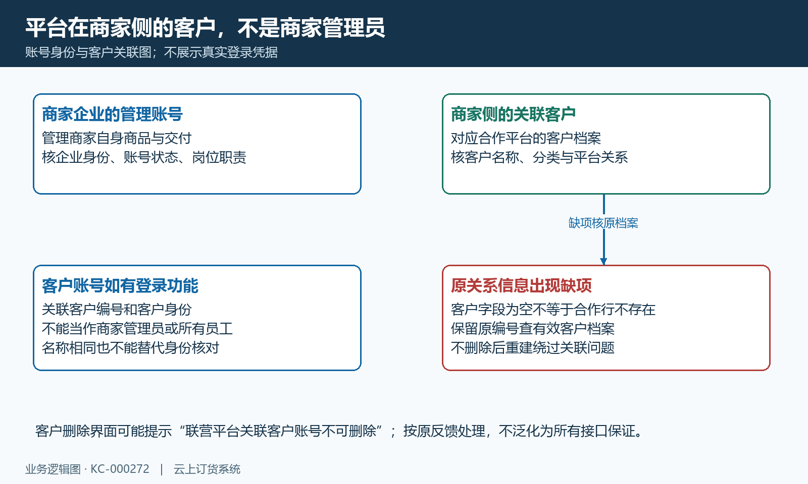 平台客户与商家账号分层