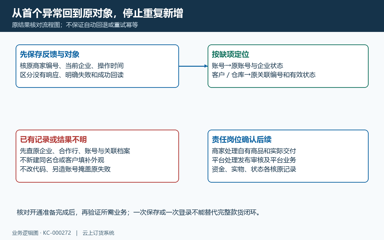 开通异常回原结果顺序