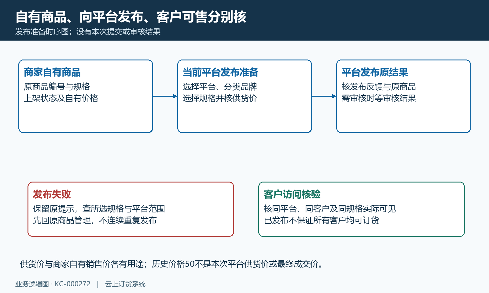 自有商品发布与可售阶段