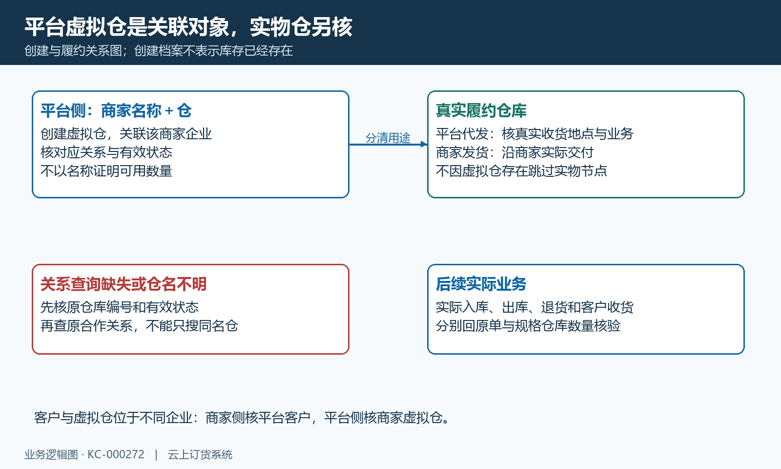 虚拟仓与真实仓库核对