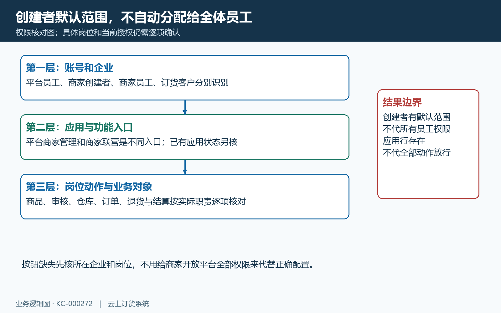 账号应用岗位对象权限