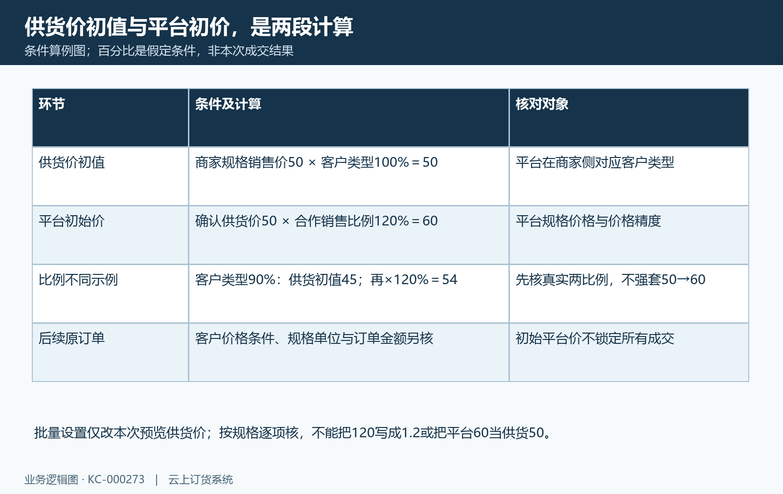 两段价格形成与核对