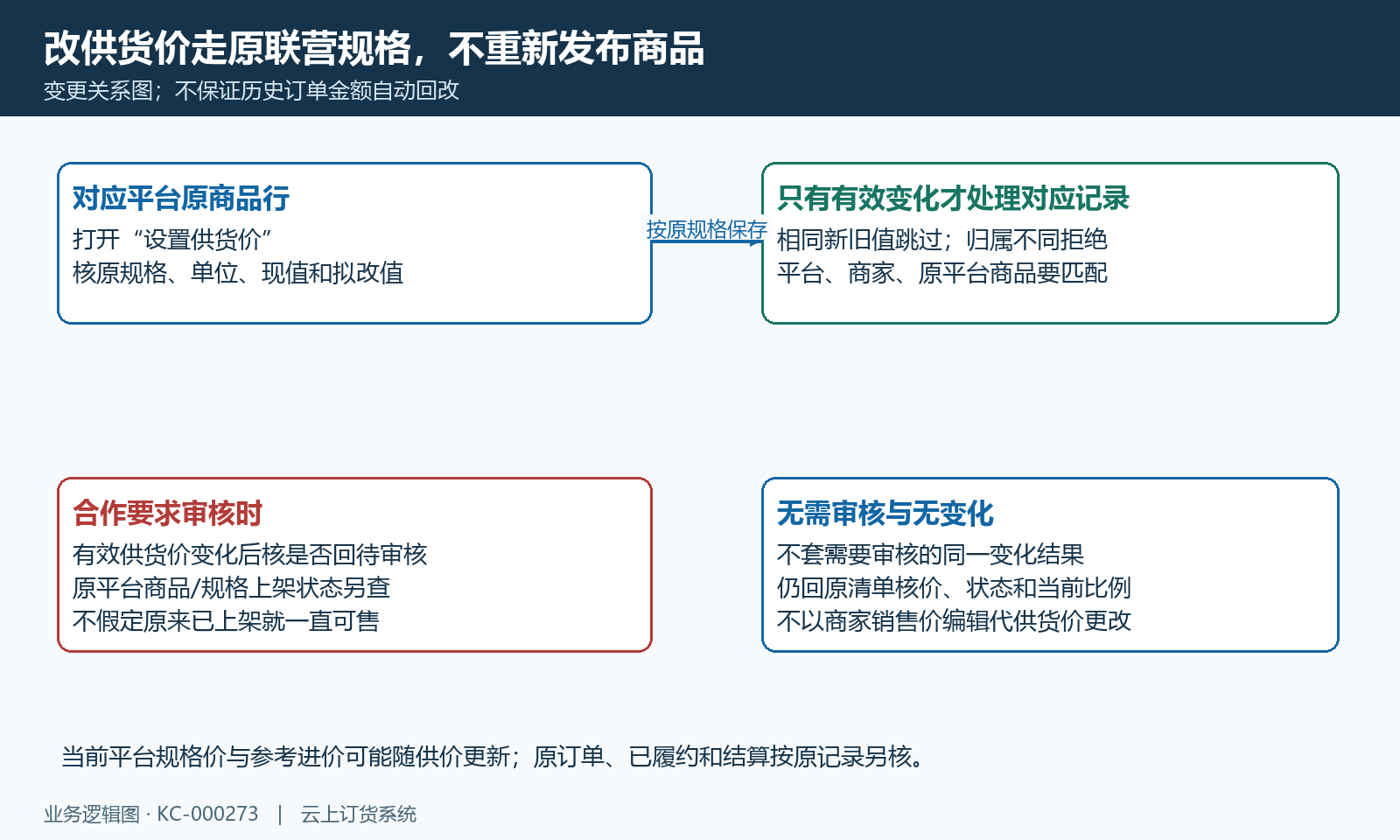 供货价更改与审核原关系