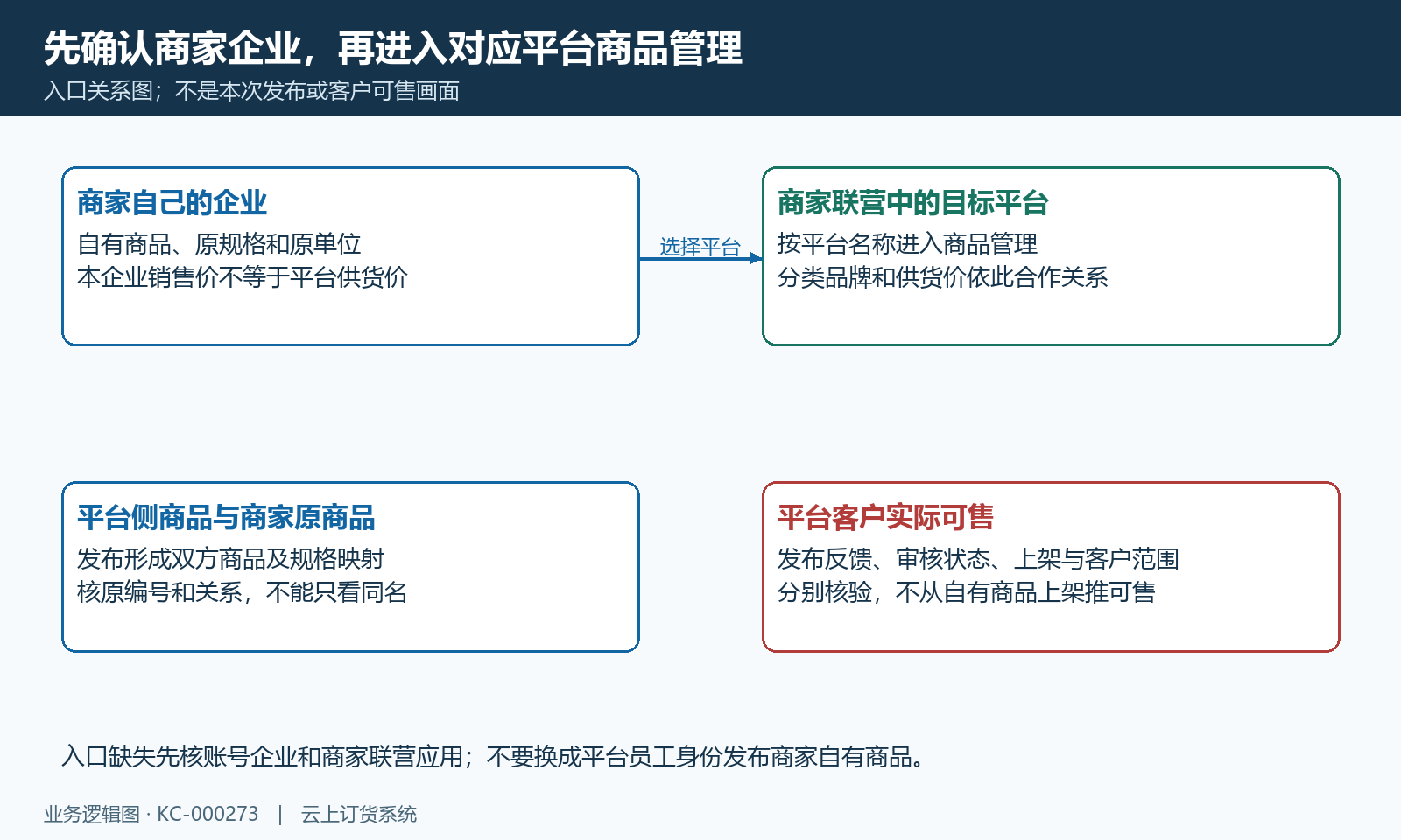 商家商品与平台发布对象