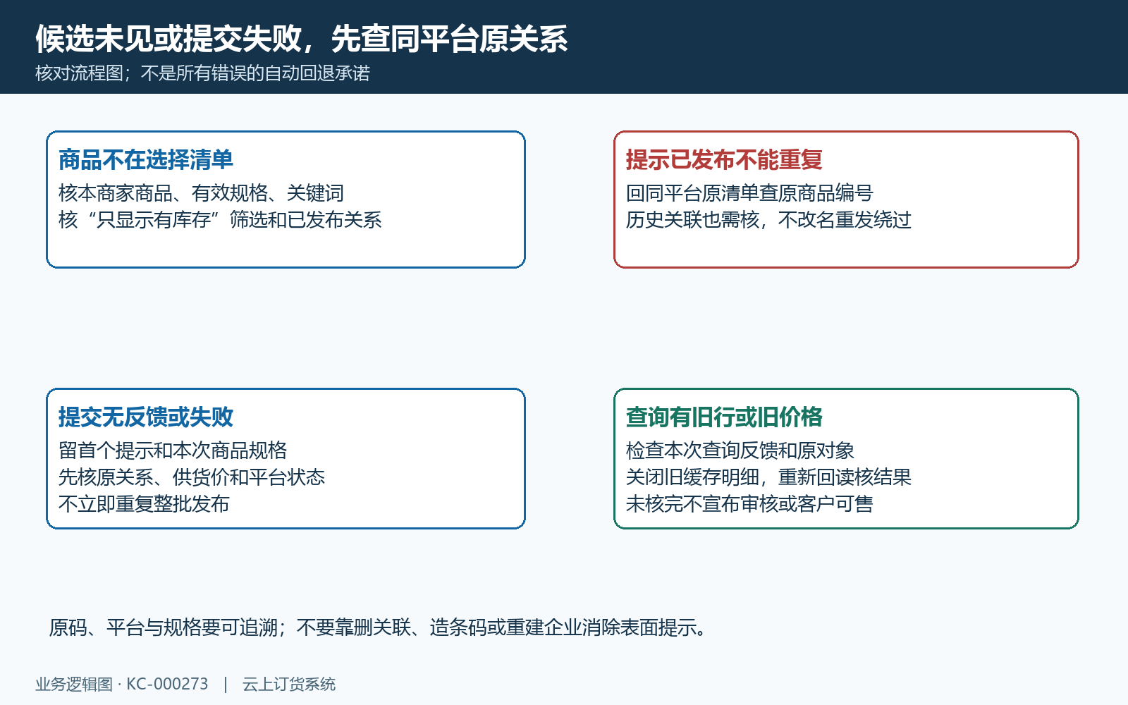 重复发布反馈与原记录回查