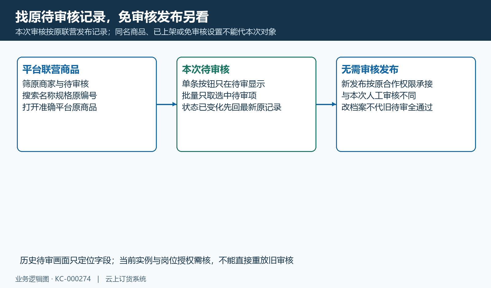 本次人工审核从原待审记录接续,免审核新发布及档案修改分开。