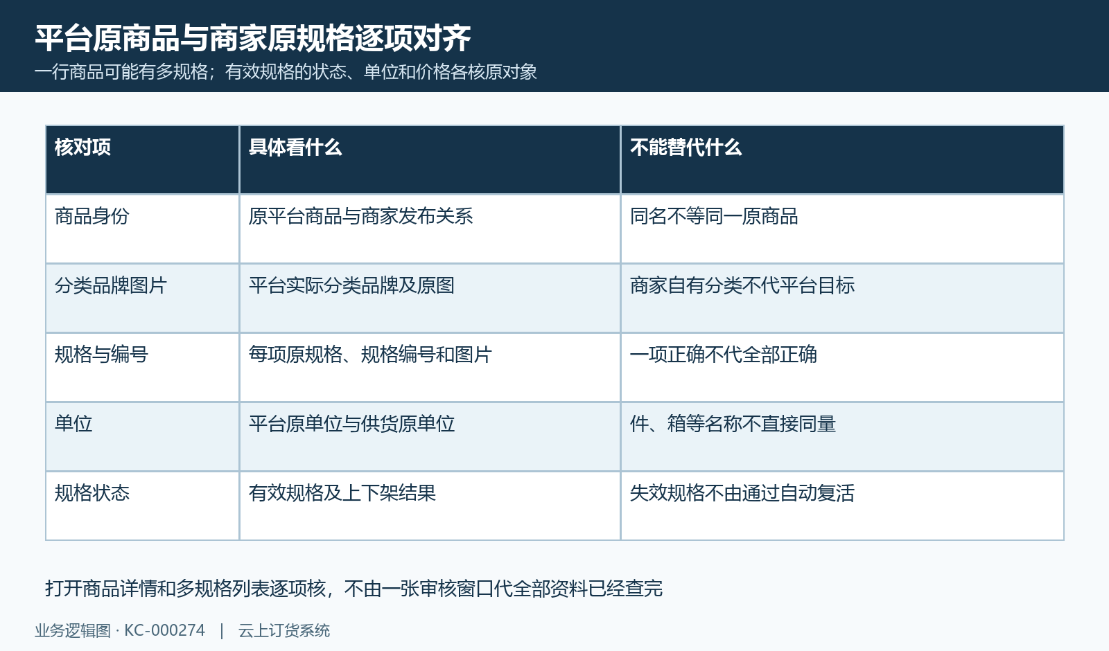 平台和商家原商品规格单位逐项核,不以一项正确代全部规格。