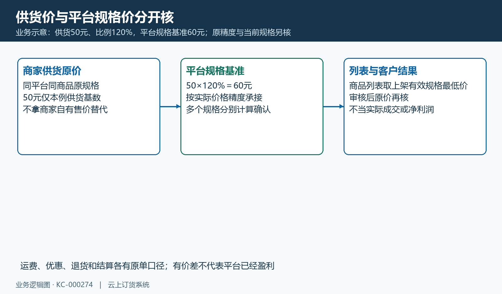 供货50×120%=平台规格基准60示意,列表最低价和成交另核。